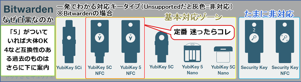 SSS】YubiKeyとは？使い方と対応サービスもよろしく！